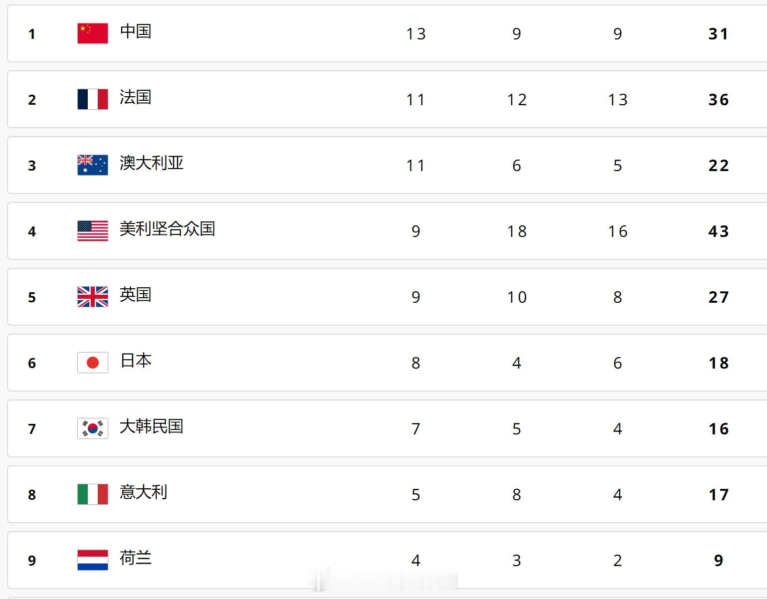 2024巴黎奥运会第七日奖牌榜：中国代表团13金9银9铜保持第一位，新增奖牌分别