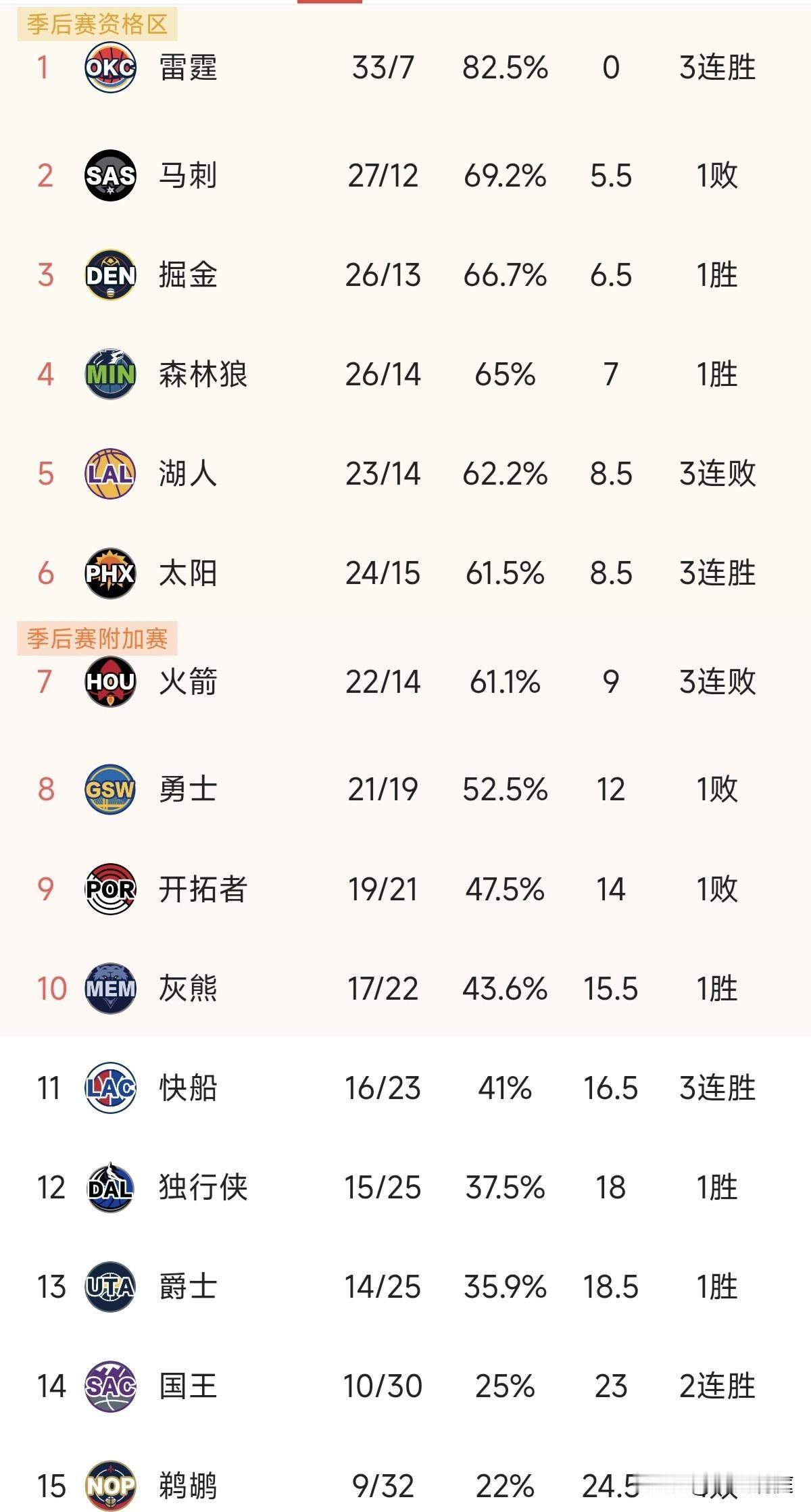 湖人又输了，已经三连败了，西部前六真的危险了，这样的战绩东契奇只能刷数据了，想拿