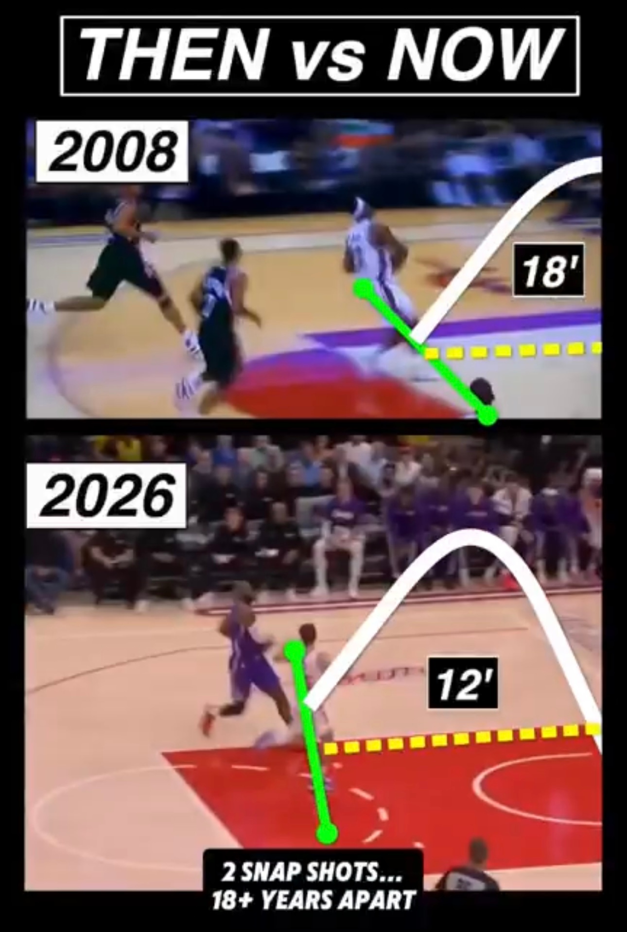 2008年，詹姆斯曾上演罚球线内一步的滑翔扣篮，起跳位置距离篮筐18英尺。202