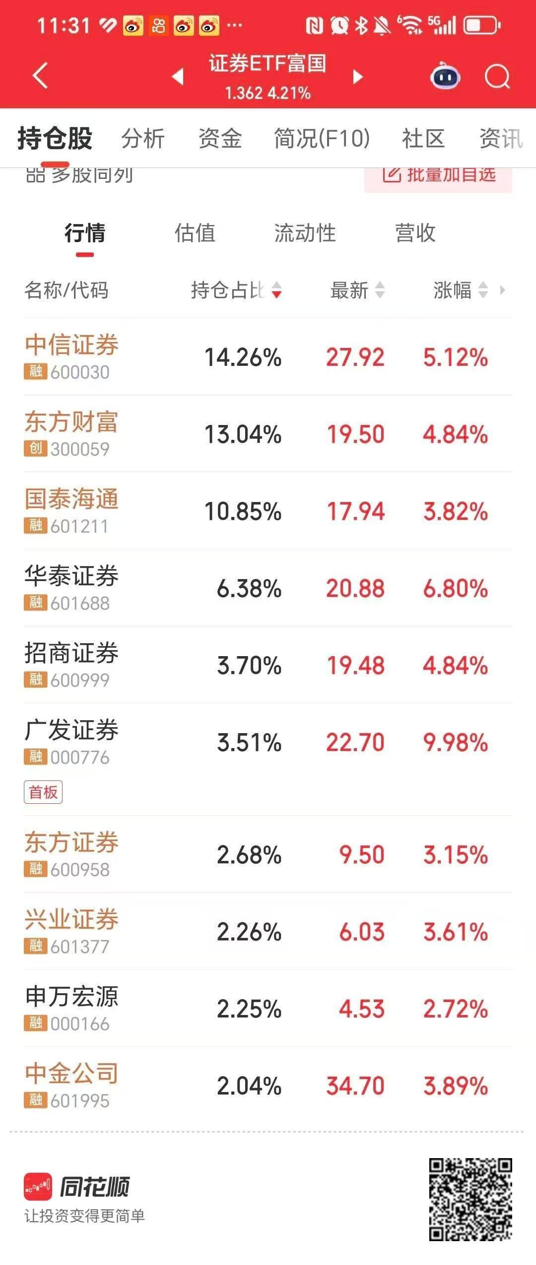 节后第一天，一直倍受打压的证券板块大涨了。

科技死，万物生。

但是，小编还是