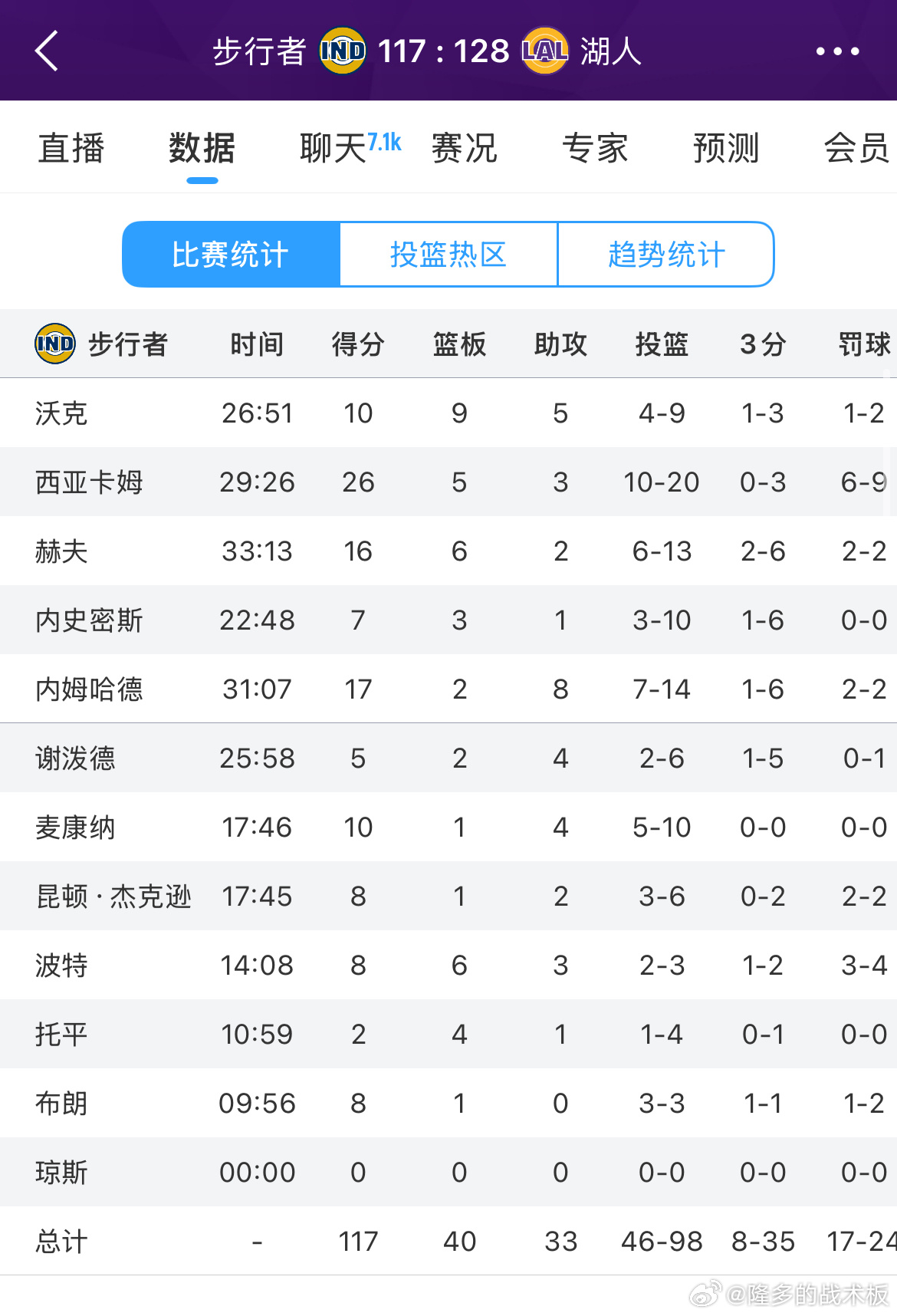 湖人128-117轻取步行者，下一场打尼克斯！东契奇44分，里夫斯19分，肯纳德