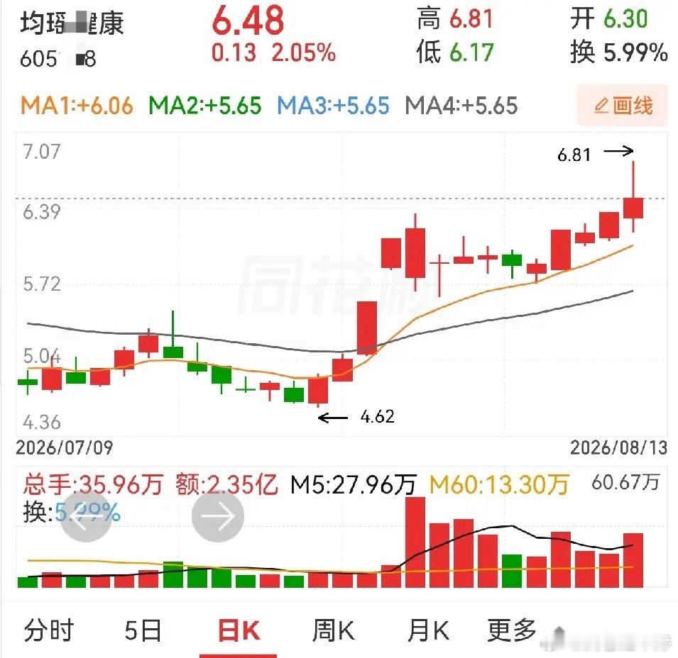 两只个股形态分析：都是标准红肥绿瘦省广集团、均瑶健康，目前走势清一色红肥绿瘦、多
