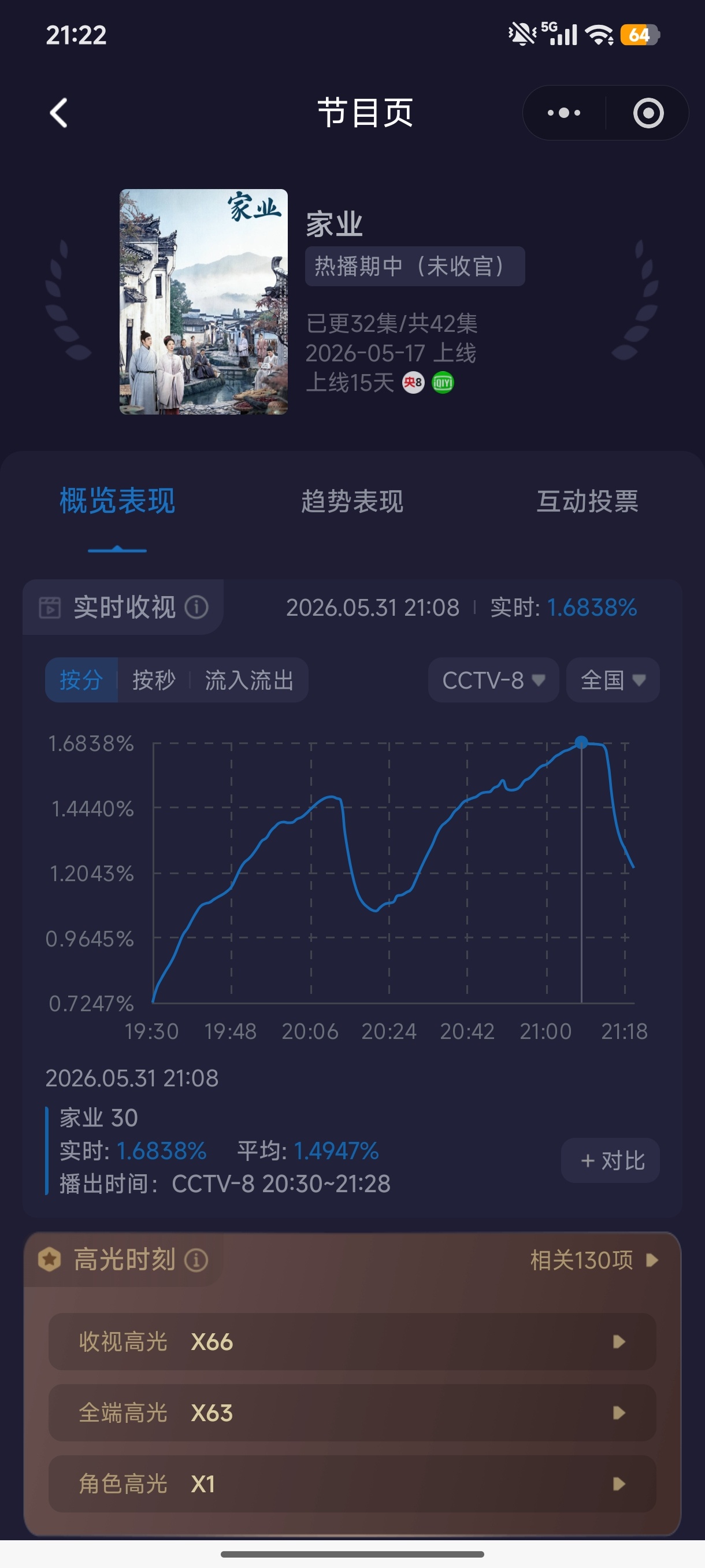 雖然沒有超過昨晚、更沒超過上周六，但下周六大結局肯定會破2%的！突然想起前不久有