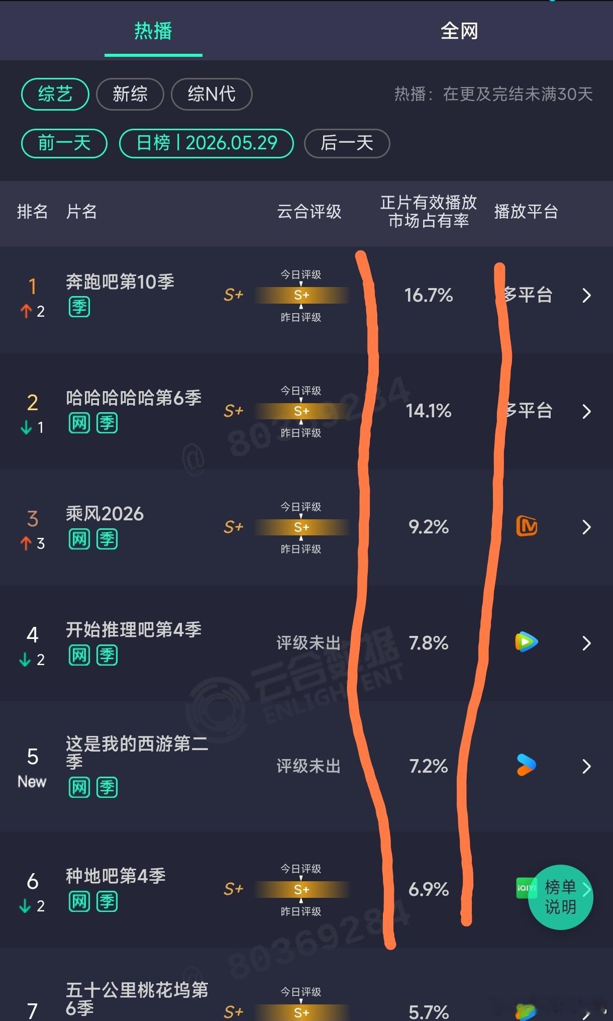 奔跑吧播放量是歌手的四倍，不更新日总能看到有人拿数据对比，狂踩蓝台的奔跑吧，云合