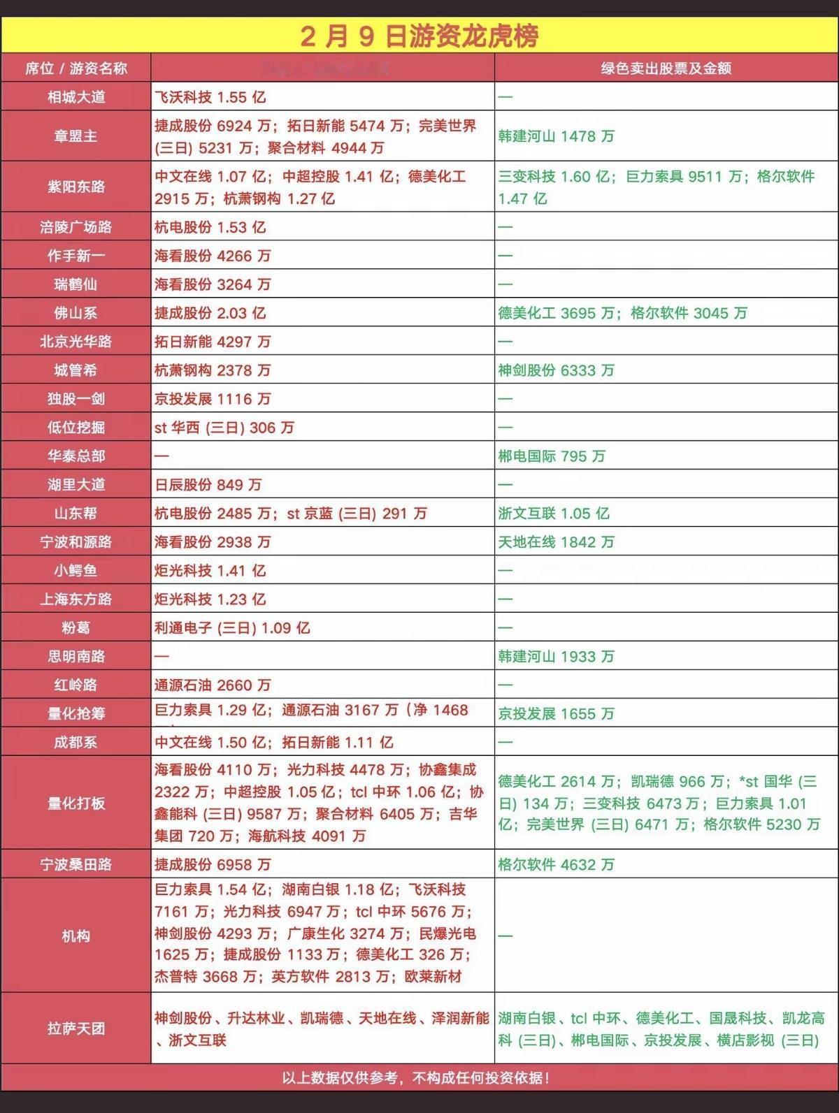 2.9周一  知名游资大佬抢筹  龙虎榜！

抢筹焦点：AI智能体、钙钛矿电池