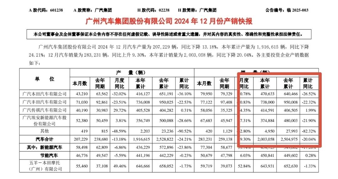 广汽集团产销快报，2024年累计销量200.3万辆，同比下降20.04%，广汽丰