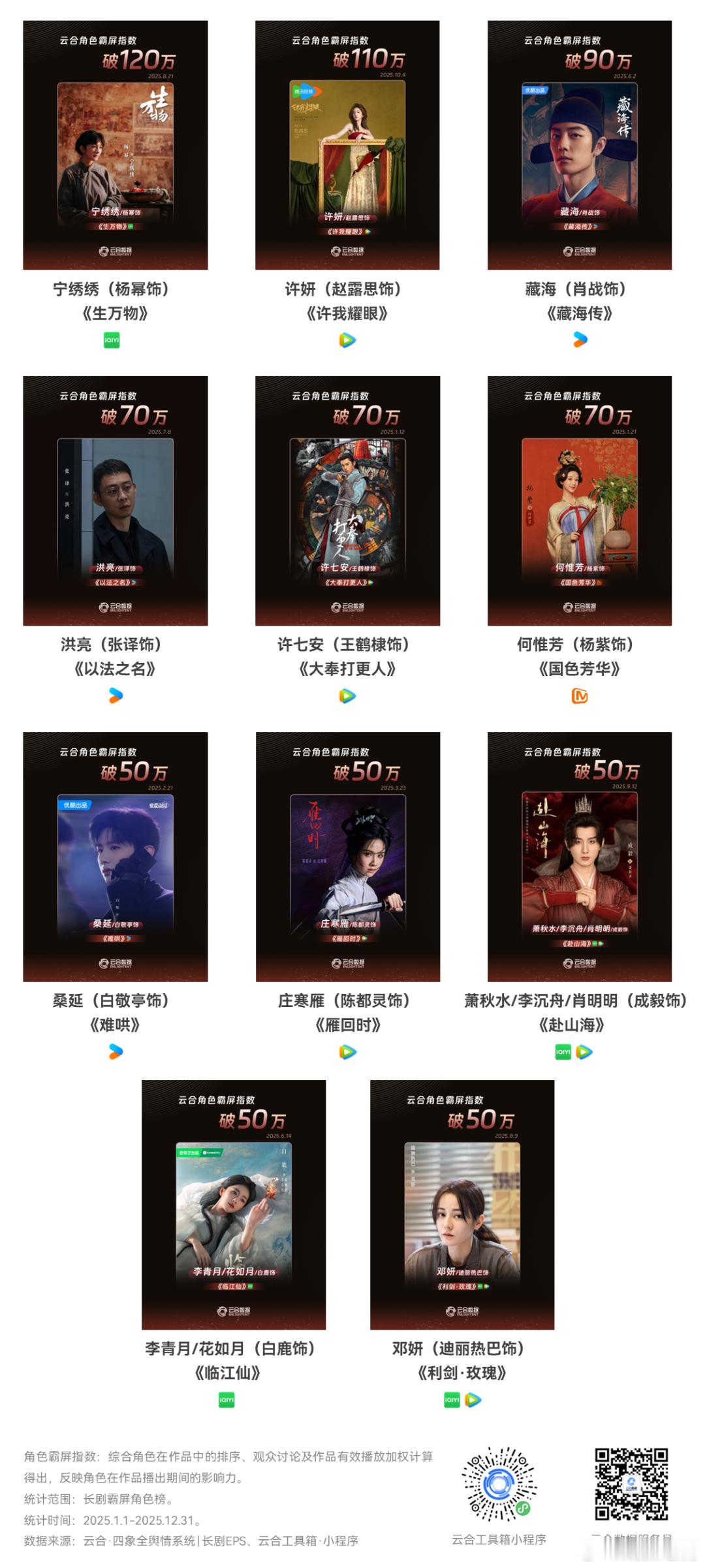 2025年热播长剧集中共11位角色「单日角色霸屏指数」突破50万，其中：《生万物