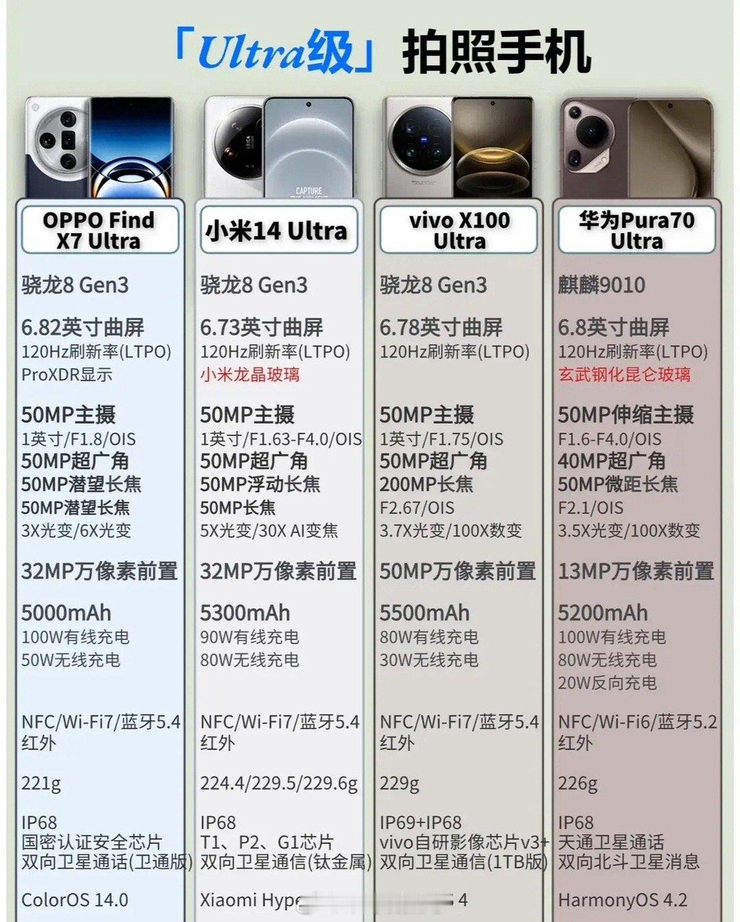国内排名靠前的几大手机品牌的ultra顶配版手机参数对比。如此对比下来，我觉得o