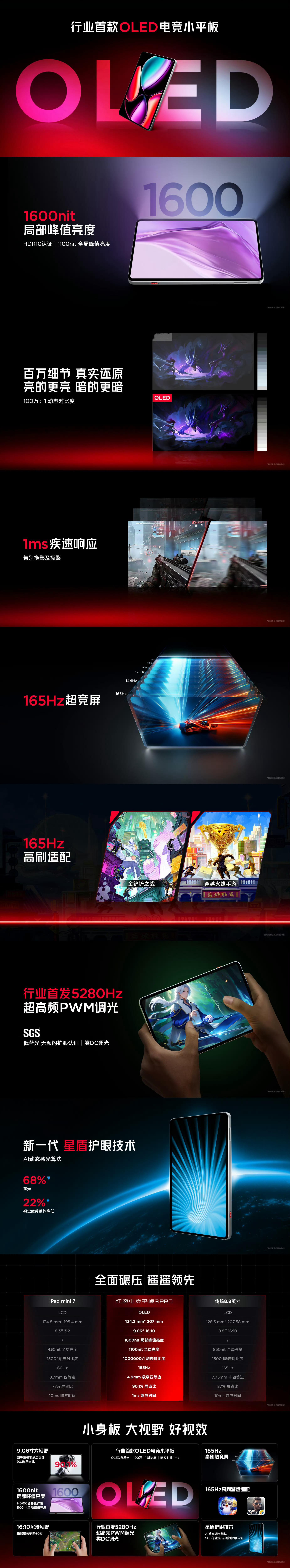 红魔电竞平板3 Pro是行业首款OLED电竞小平板，1600nit局部峰值亮度，