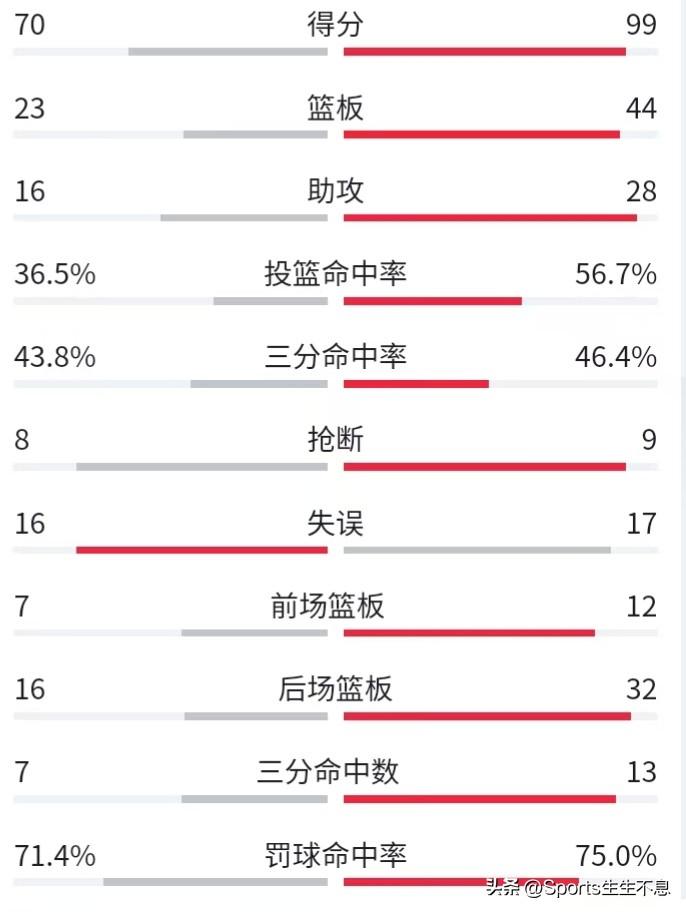 初露锋芒，本次女篮世界杯资格赛中国女篮最强劲对手比利时队首战29分之差大胜巴西队