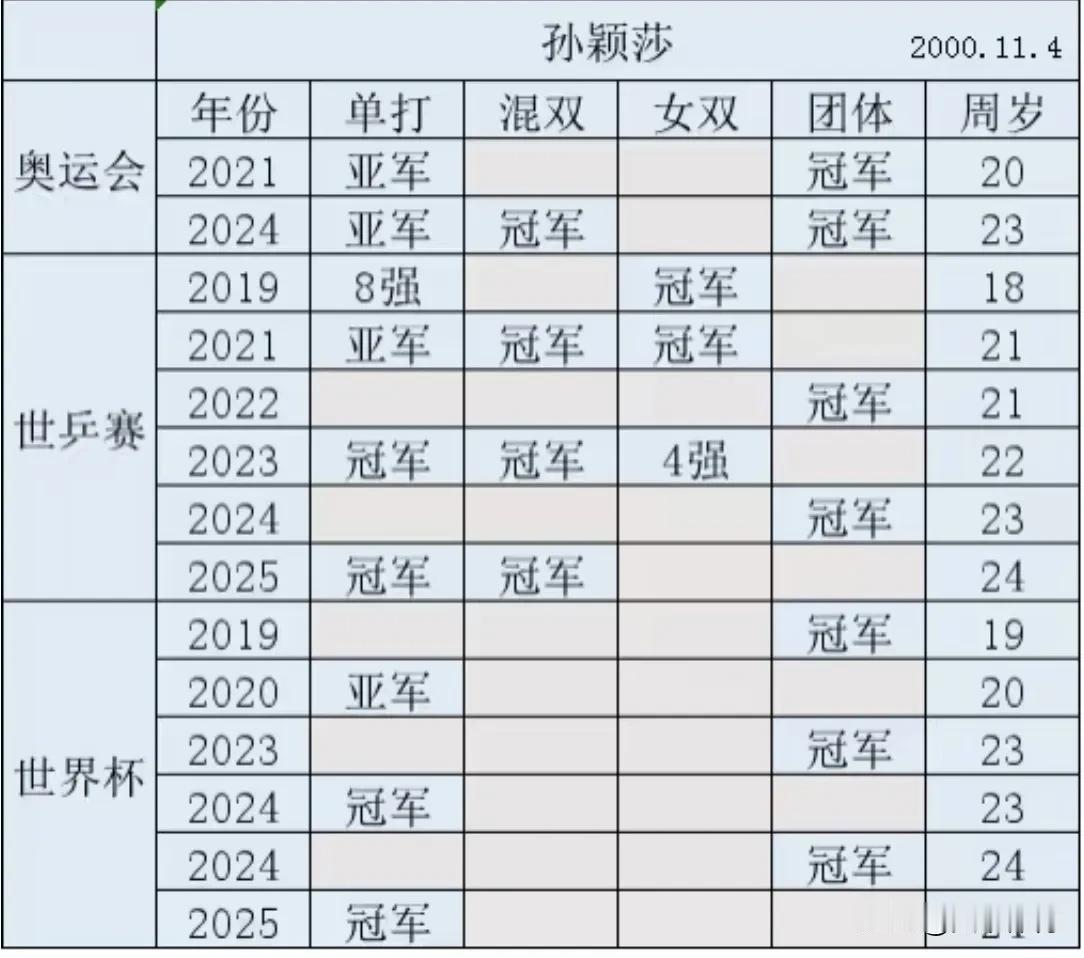 孙颖莎已经坐稳中国乒坛一姐的位置！随着孙颖莎夺得2025年世乒赛女单和混双两个冠