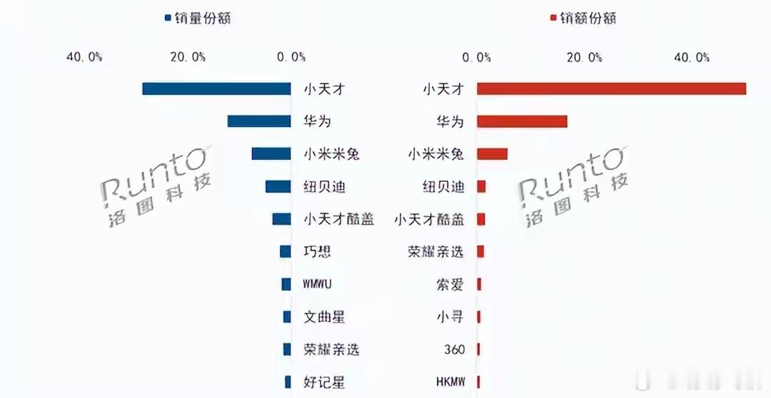 儿童智能手表中小天才继续保持绝对领先优势。数据显示，4月份小天才销量份额达到28