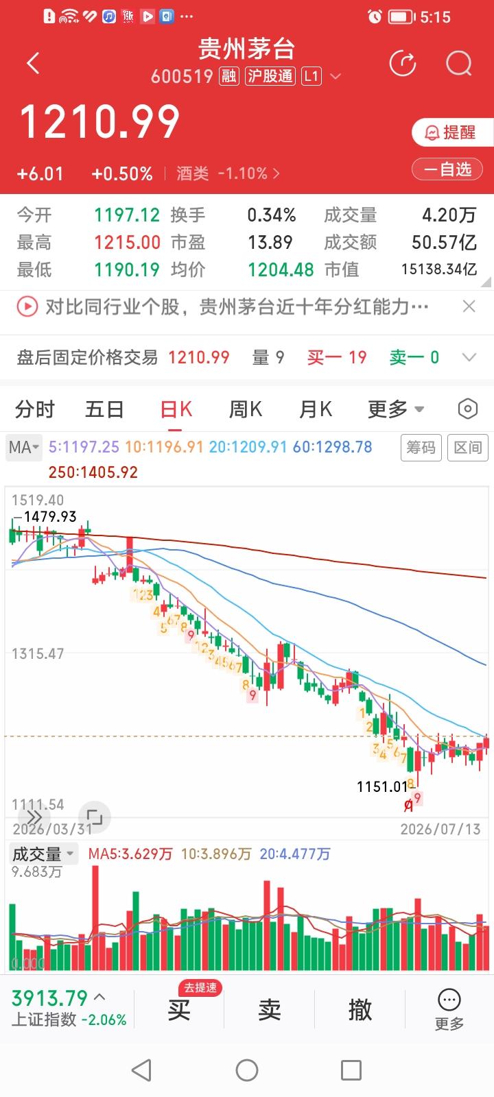 贵州茅台，今天股价很出彩！
贵州茅台收盘上涨0.50%，虽然总体涨幅不大。但很有