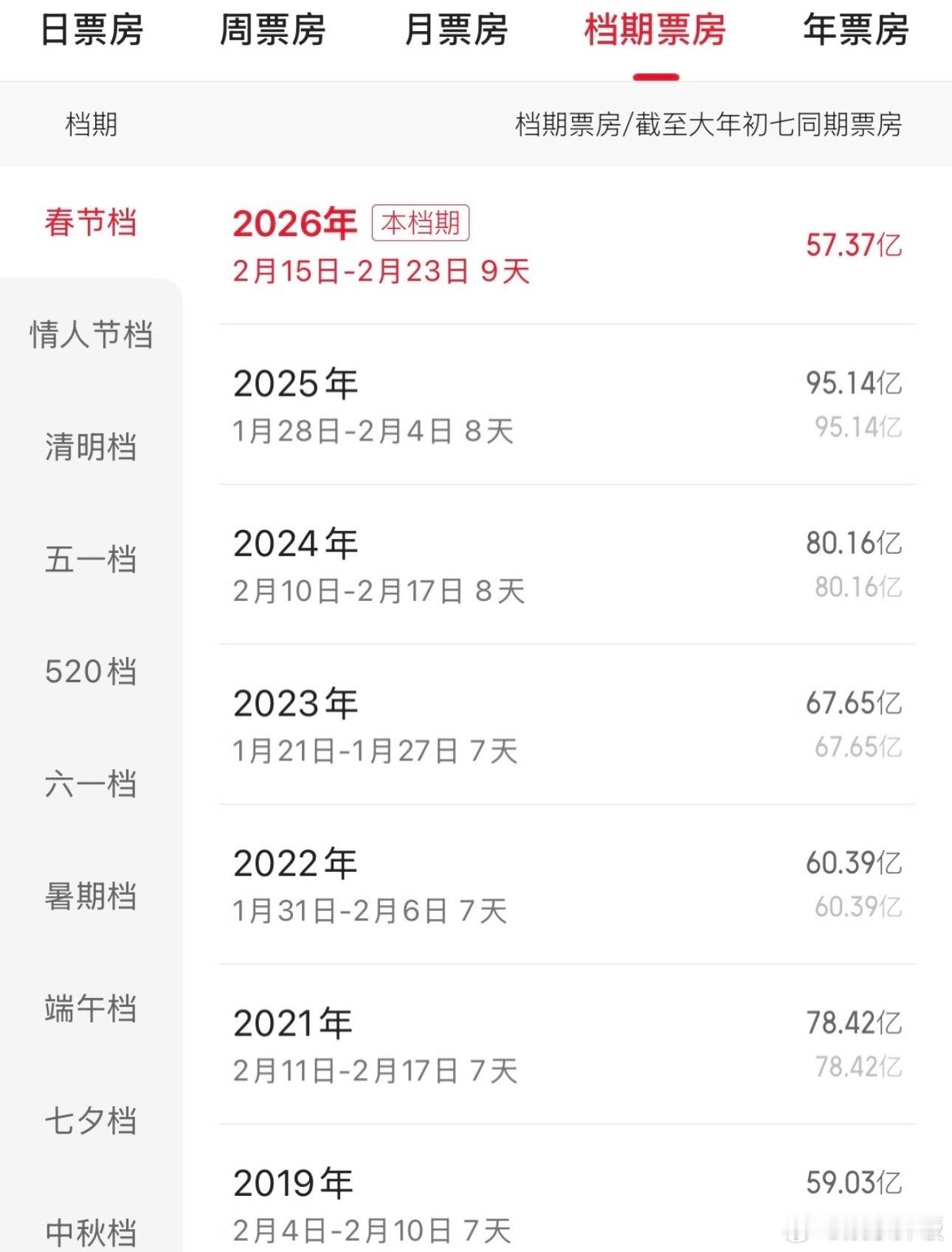 2026年春节档票房丧事喜办 2026年春节档电影票房只有57.52亿，还不及哪