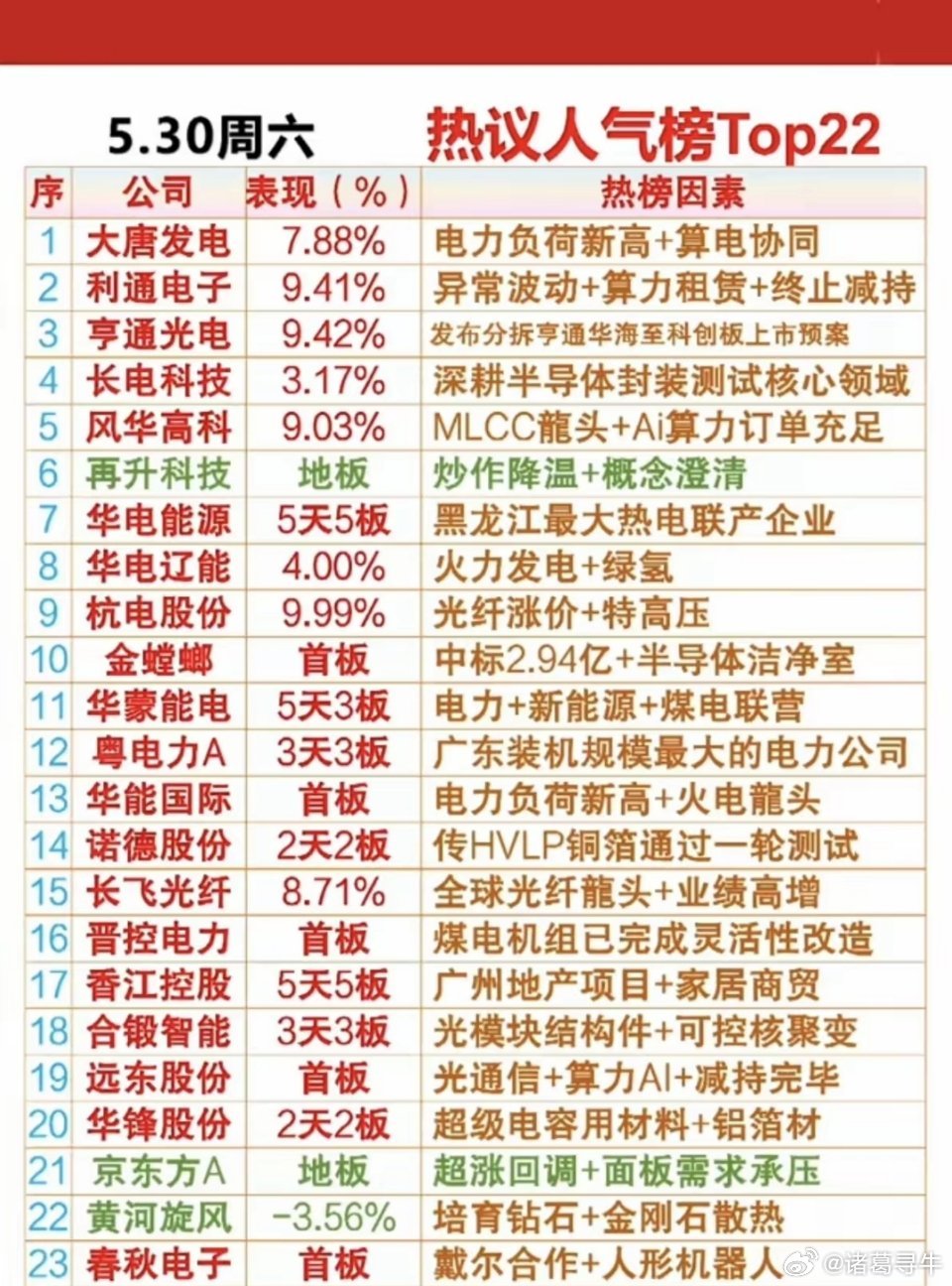 5.30周末  成交活跃个股+人气热搜榜！1.电力负荷新高+算电协同2.半导体测