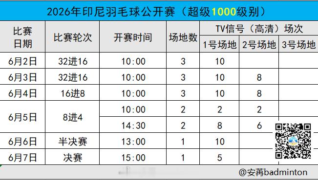 印尼🇮🇩羽毛球公开赛首日赛程（图1）完整签表（图2）开赛时间（图3）❶号场地