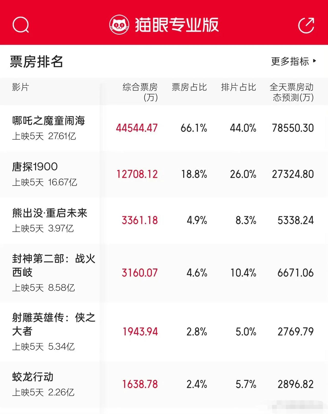 《熊出没》昨天打败了《射雕》，今天又打败了《封神》。 ​
三部我都看了，我也说不