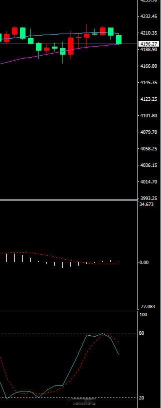 有人4200做多，只能说，懂行情，但懂的不多。听我几天直播，绝对不会这样做单的。