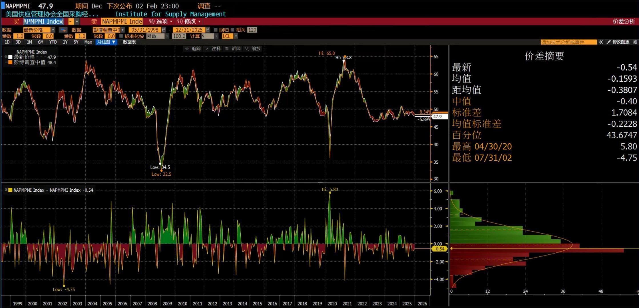 老美2025年12月PMI不仅教预期低1x标准差，而且是2024年9月以来新低。