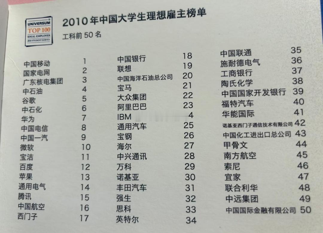 2010年中国大学生理想雇主榜单一览。。 