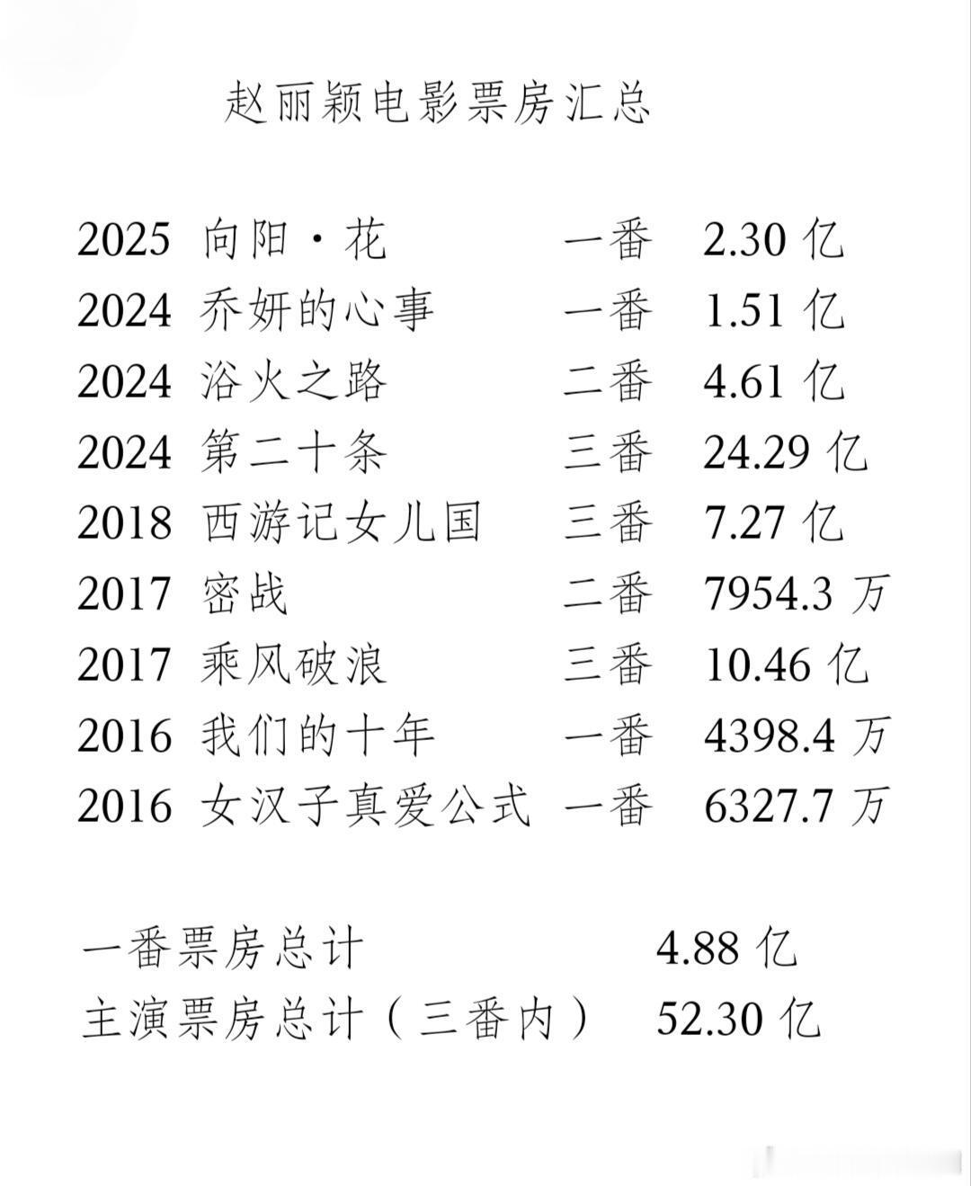 赵丽颖赵丽颖电影票房赵丽颖电影票房汇总赵丽颖‖ 