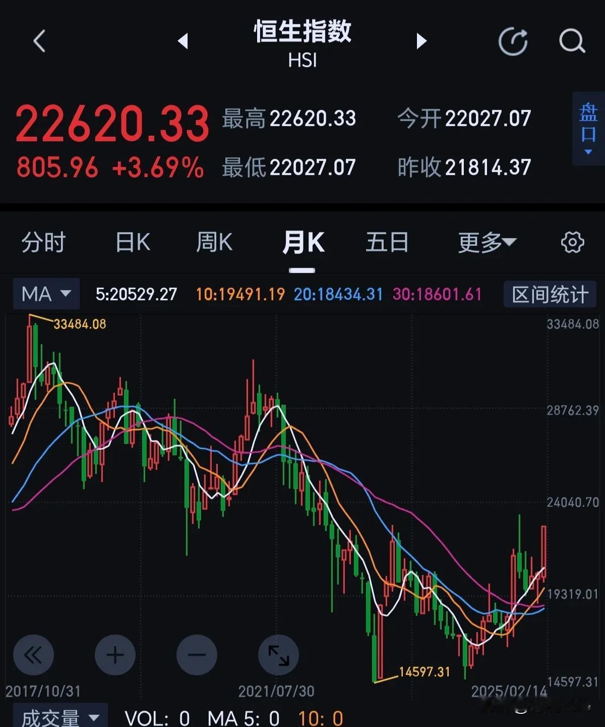 香港恒生指数离去年10月份的高点已经近在咫尺！牛市的味道很重了！再看看我们，还是