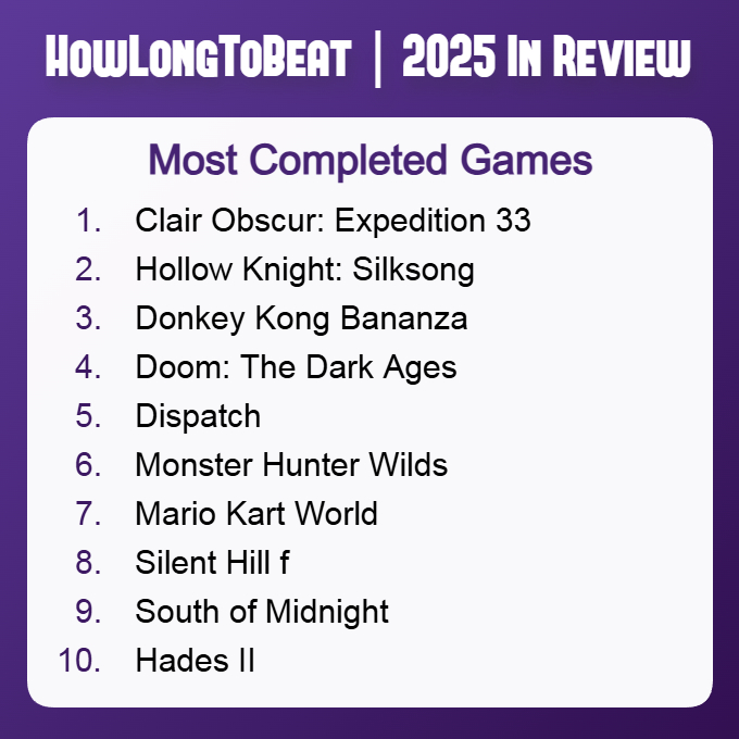 【2025年通关次数最多游戏TOP10曝光】近日，　国外数据网站HowLongT