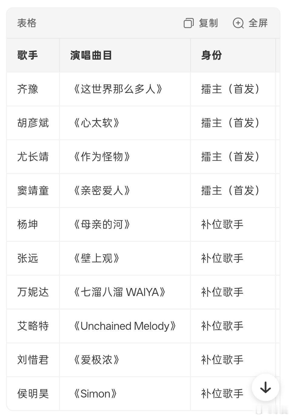 歌手第五期歌单 一下多了那么多人，可是我爱的湾湾歌手只剩齐豫姐一位了。从审美相似
