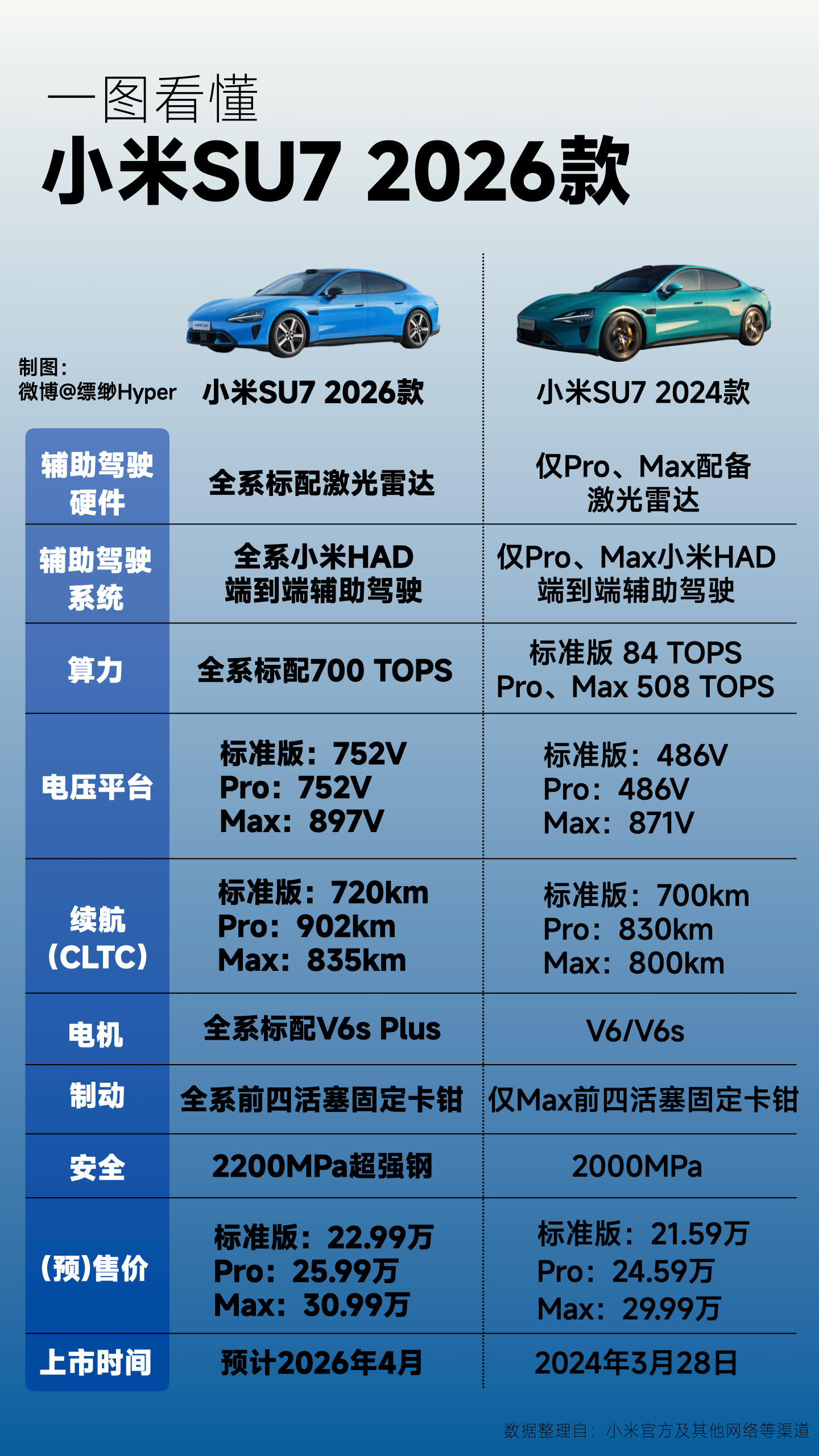 小米SU7以1年9个月销量超36万台+稳居20万以上轿车销冠的成绩谢幕，SU7 