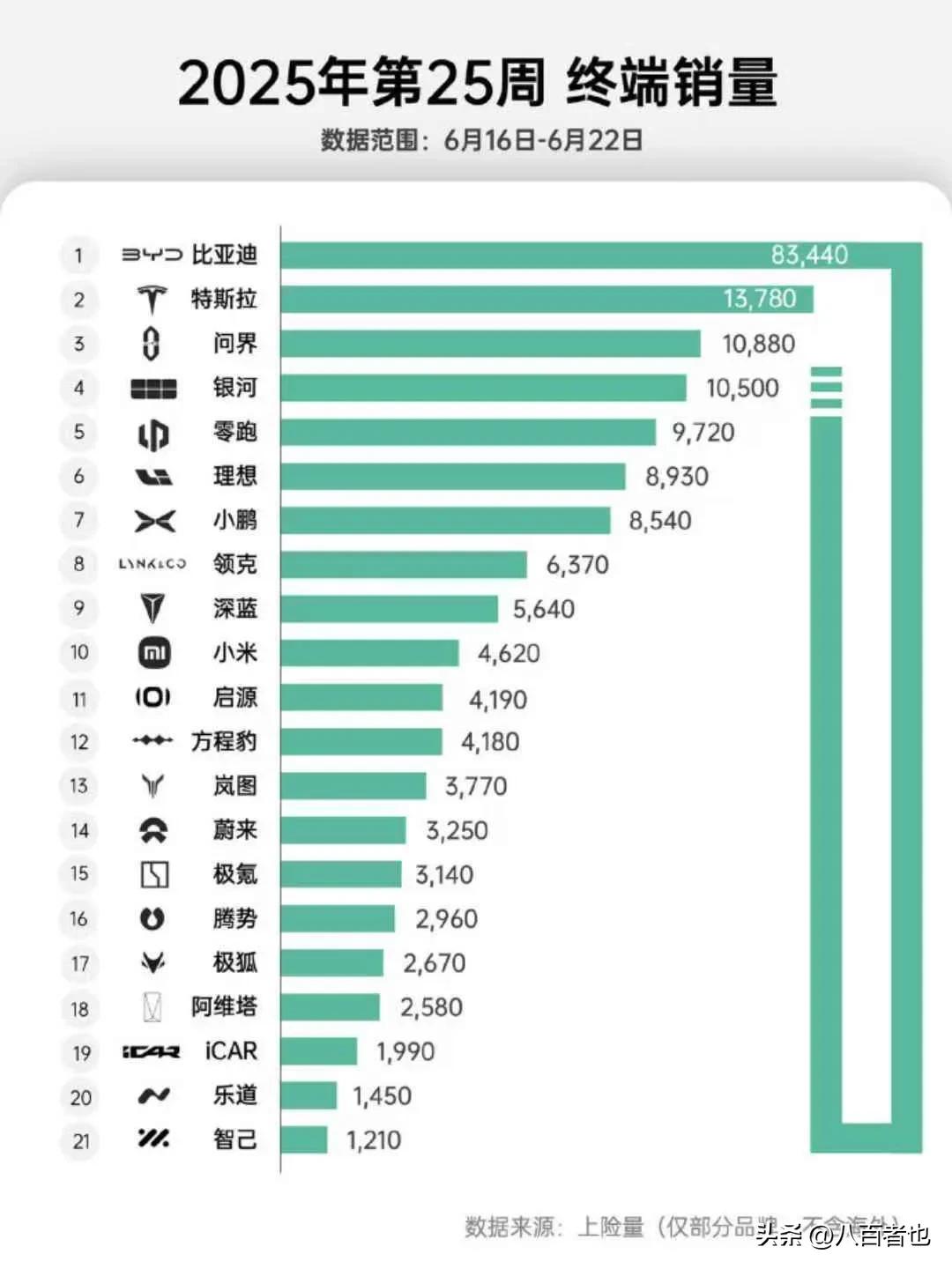 新势力最新周交付量数据出炉，零跑超越理想，稳居前二
 
每次新势力周交付量排行榜