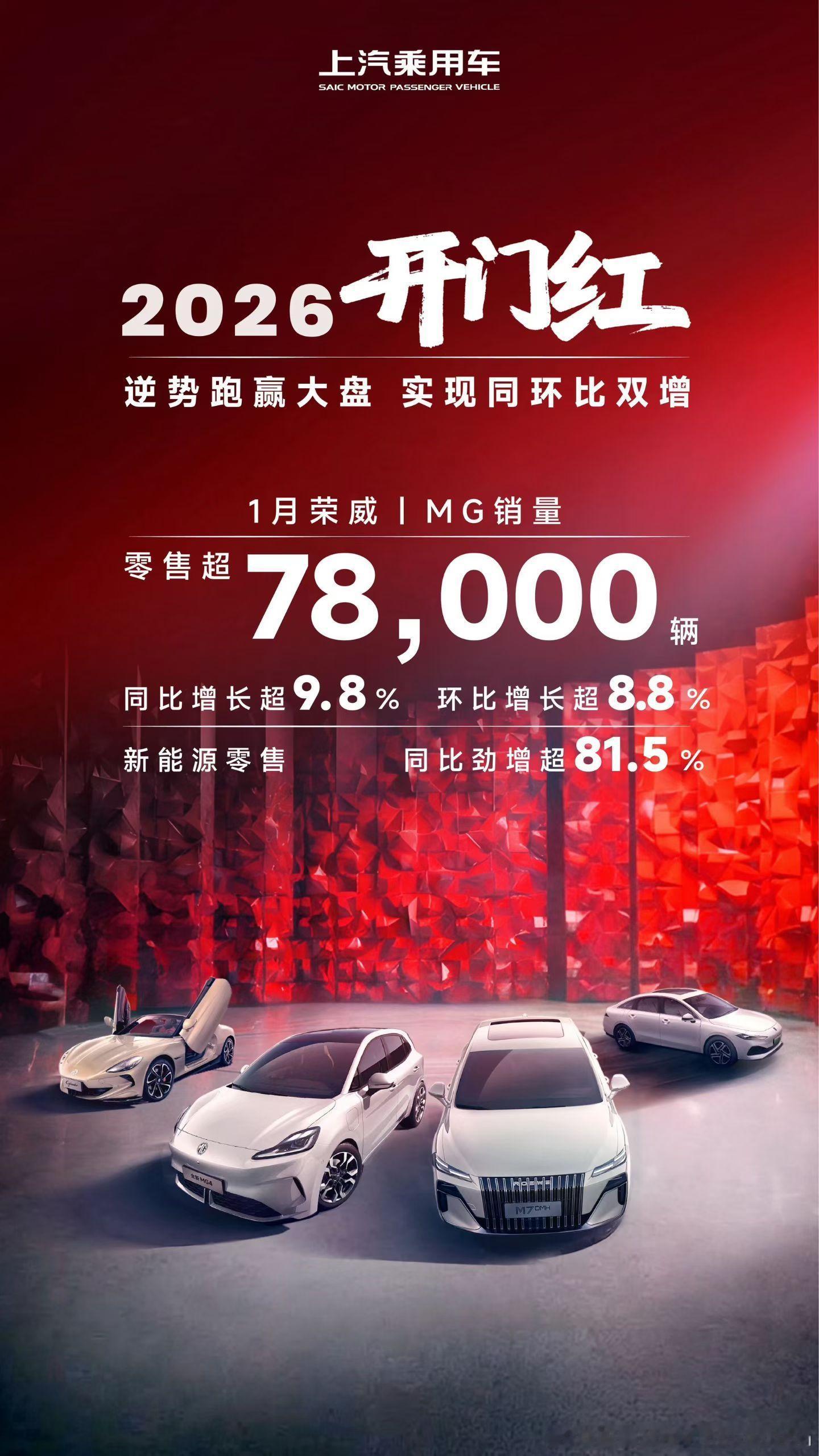 2026年1月荣威、MG 销量零售超78, 000辆，同比增长超9.8%，环比增