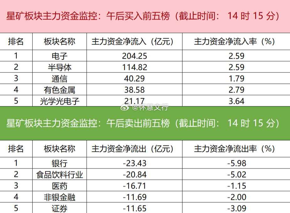 今日主力资金大幅净流入电子、半导体、通信等科技成长板块，其中电子板块净流入高达2