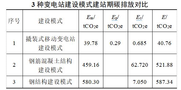 撬装式移动变电站是一种能快速机动部署、快速投入运行、方便组装拆卸、大容量、可移动