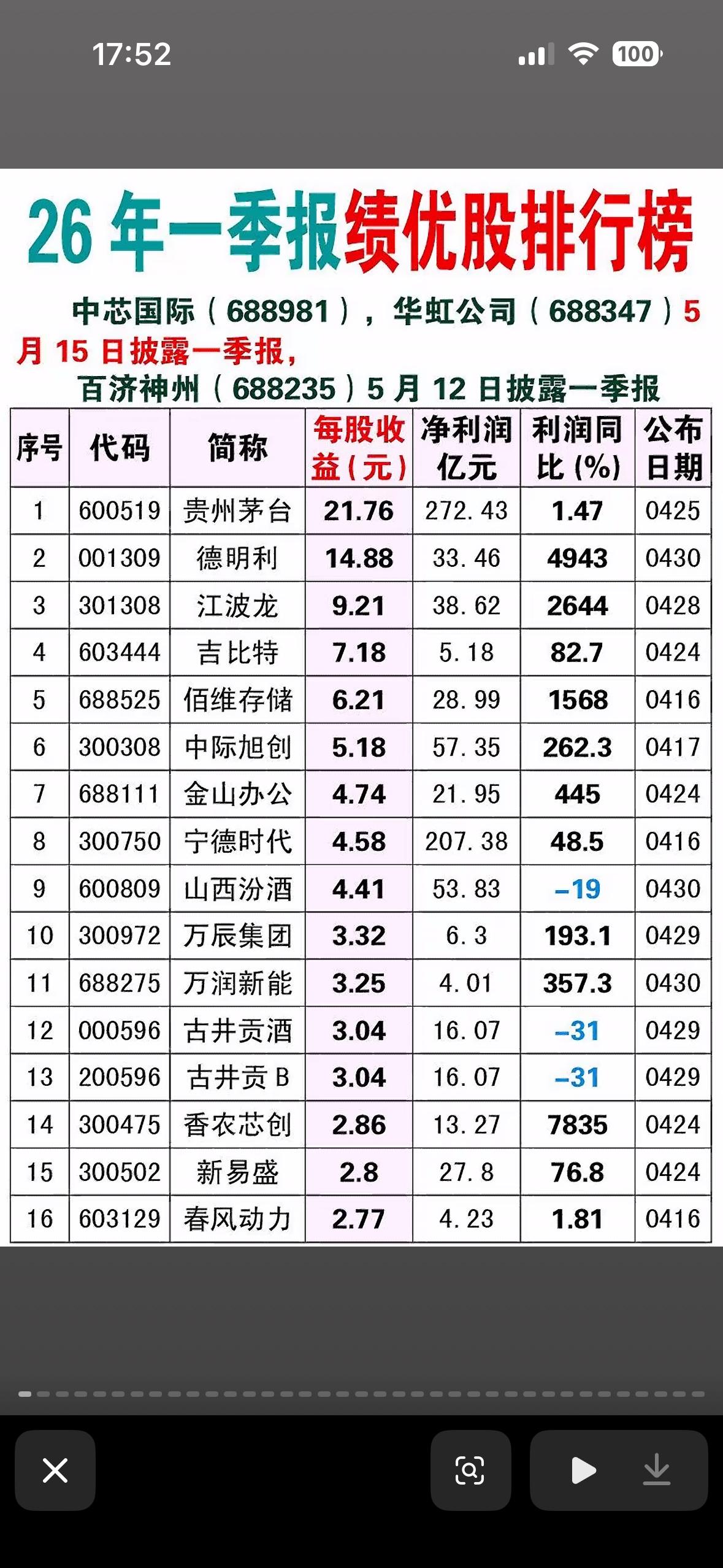 2026年一季度业绩最好排行榜一览表