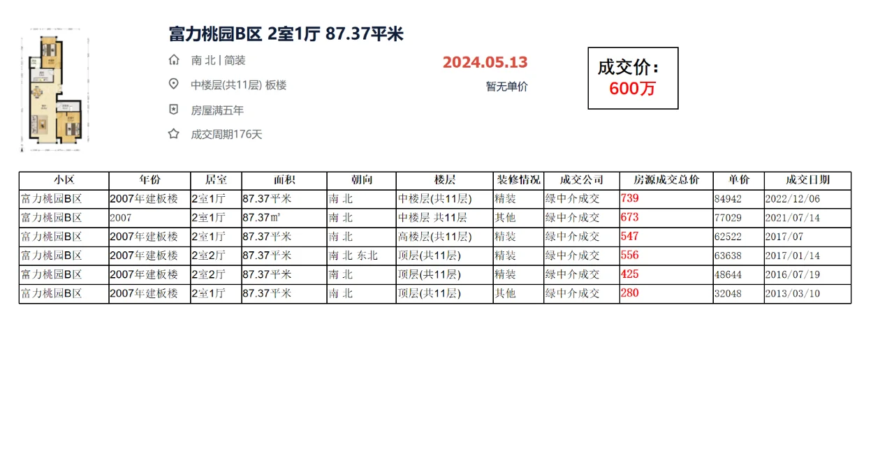 海淀区西三旗：富力桃园B区 成交数据