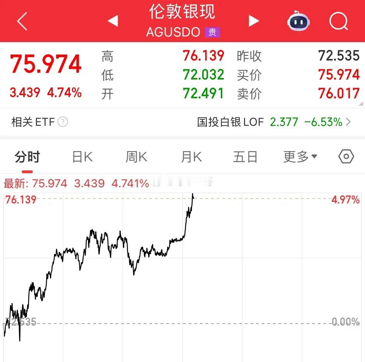 回暖了？现货白银大涨5%，冲上76美元/盎司，黄金上涨超1%，站上4400美元/
