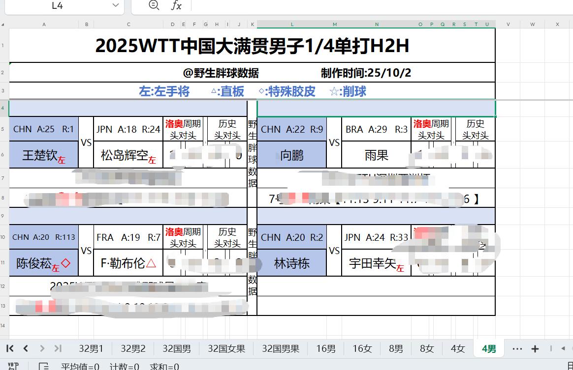 国乒男单4人进中国大满贯八强 谁懂啊，我拉表的时候在狂笑我们八强有四个四个四个四