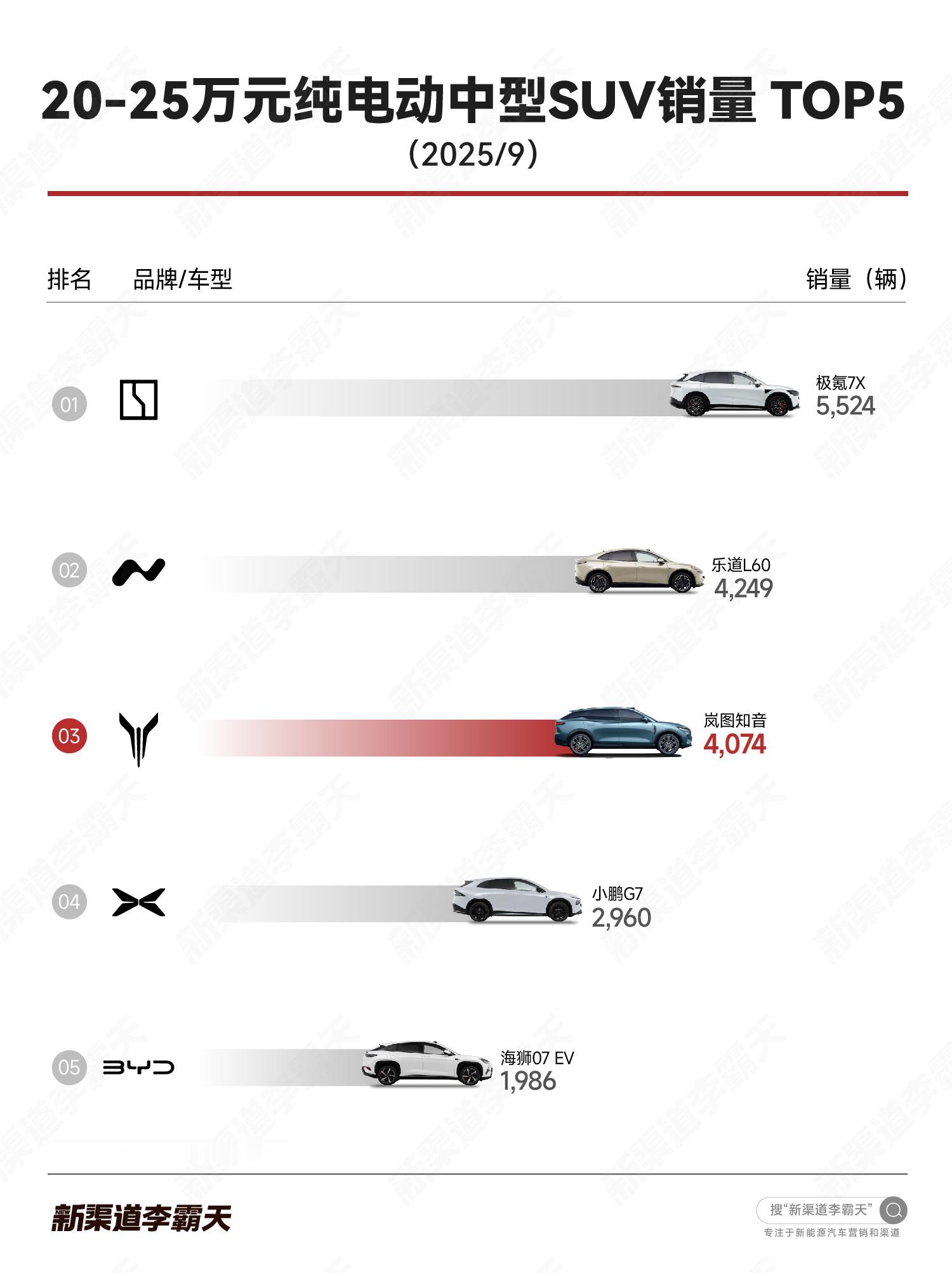 全新岚图知音上市之后，市场表现非常不错，9 月卖了 3,670 台，直接杀进20
