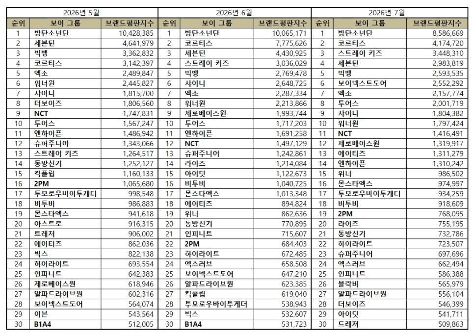 防弹少年团获得7月Kpop男团品牌评价第一名 🎉成为自身2026年第七次摘下月
