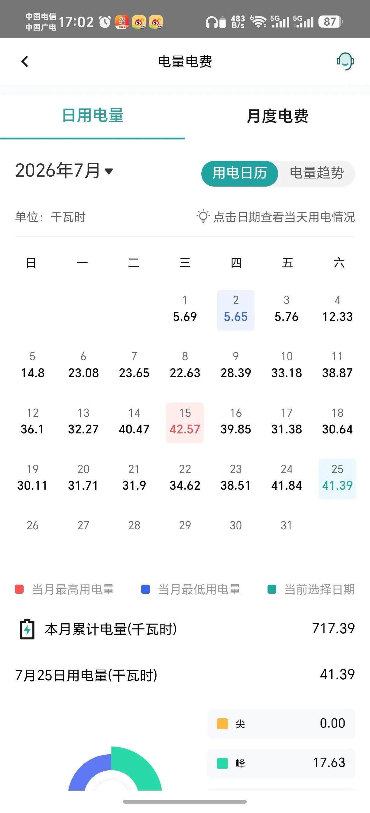 重庆普通人家一天的电费，高的时候快五十块了。一个月七八百，这还是空调开得不多的，