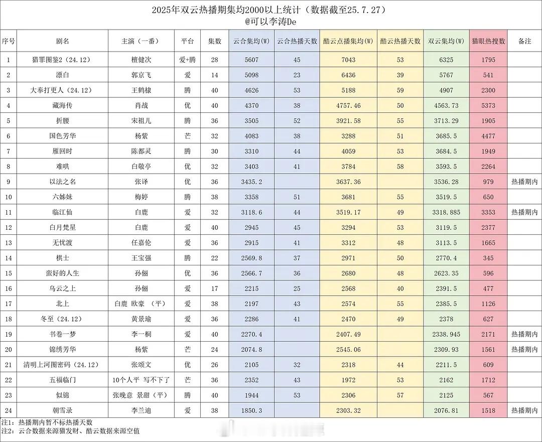 2025双云热播期集均2000以上统计 ​​​