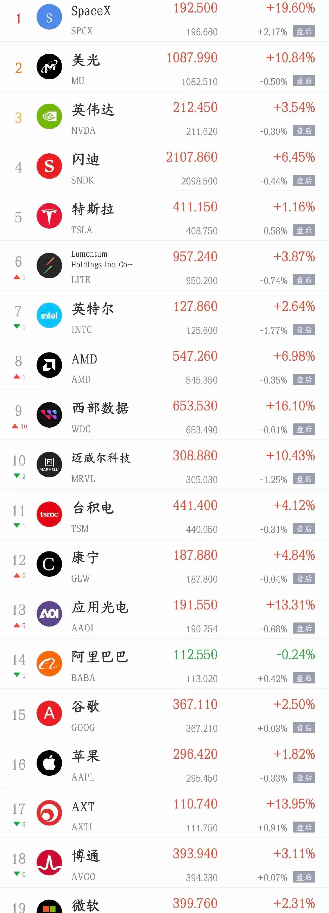 今天A股利好消息还是不少的，指数要注意冲高回落利好消息1.亿纬锂能：预计上半年净