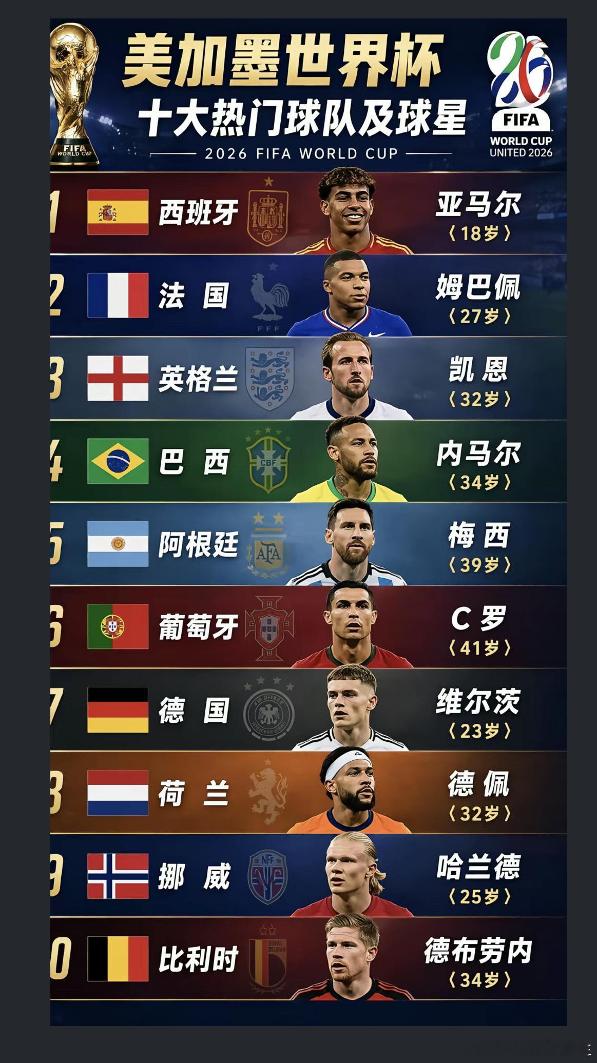 十大球星，你们喜欢谁？美加墨世界杯