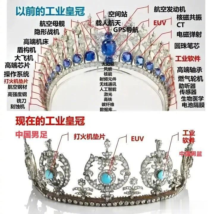 直观对比，以前的工业皇冠和现在的工业皇冠！

不过，除了航空母舰、航空发动机、隐
