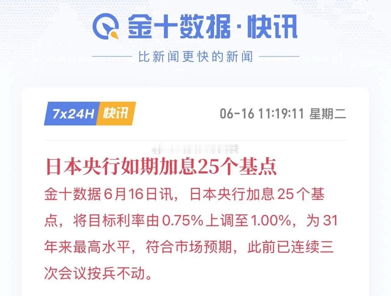日本央行如期加息25个基点，将目标利率由0.75%上调至1.00%，为31年来最