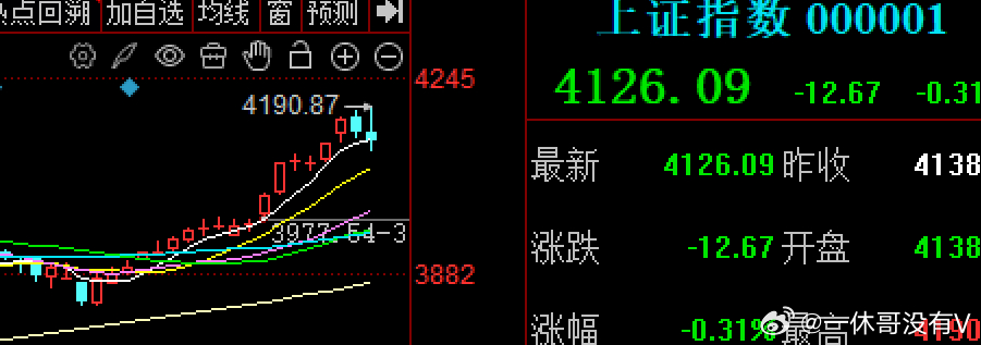 突发黑天鹅，管理层两融保证金从80%提高到100%，扰乱了市场的情绪节奏，领导要