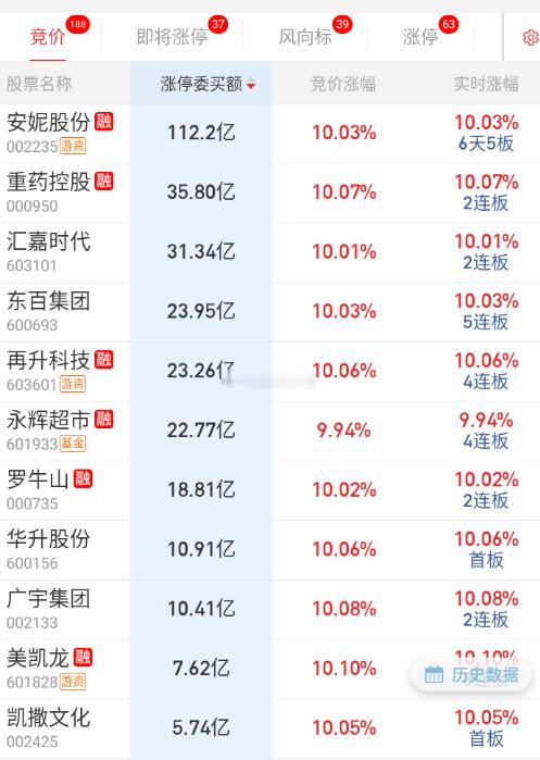 永辉今天爆量，龙洲功成身退 