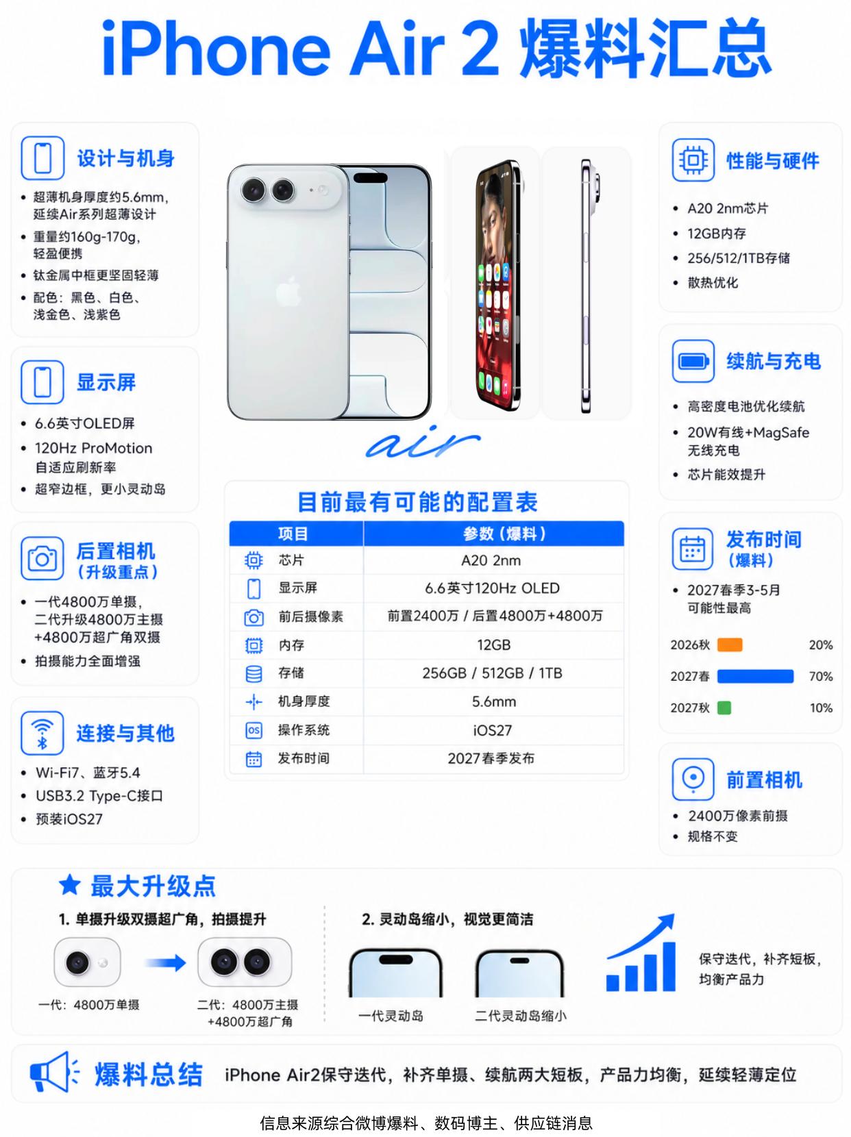 补上单摄短板， Air 二代能否靠升级翻盘？
供应链和博主们的消息基本对齐了——