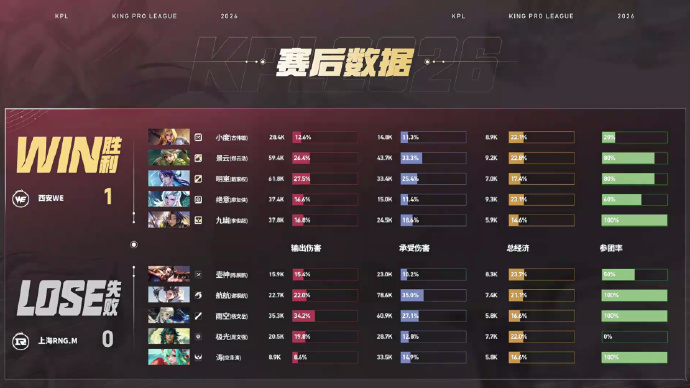 RNGM对战WEWE先拿一局1:0RNGM九幽的空空儿获得本局MVP 