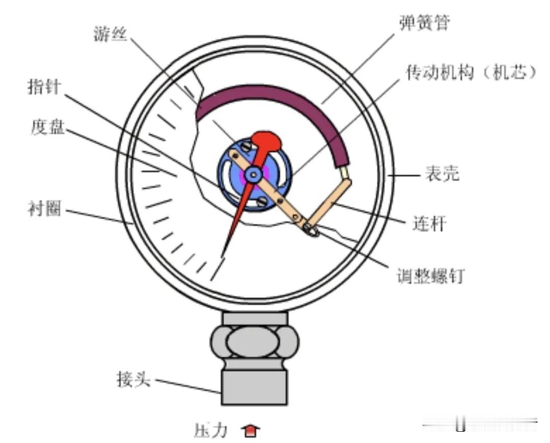 无液气压计的工作原理。
当大气压力发生改变时，大气压力使真空的波纹盒厚度发生改变